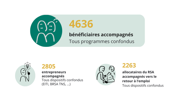 Rapport d'activité 2025 - Chiffres clés - Association Germinal